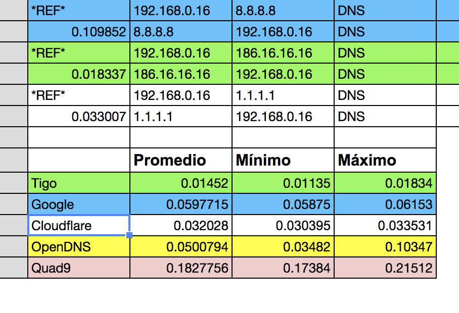 ¿Qué tan rápido es el DNS que usas? Comparativa de rendimiento de DNS