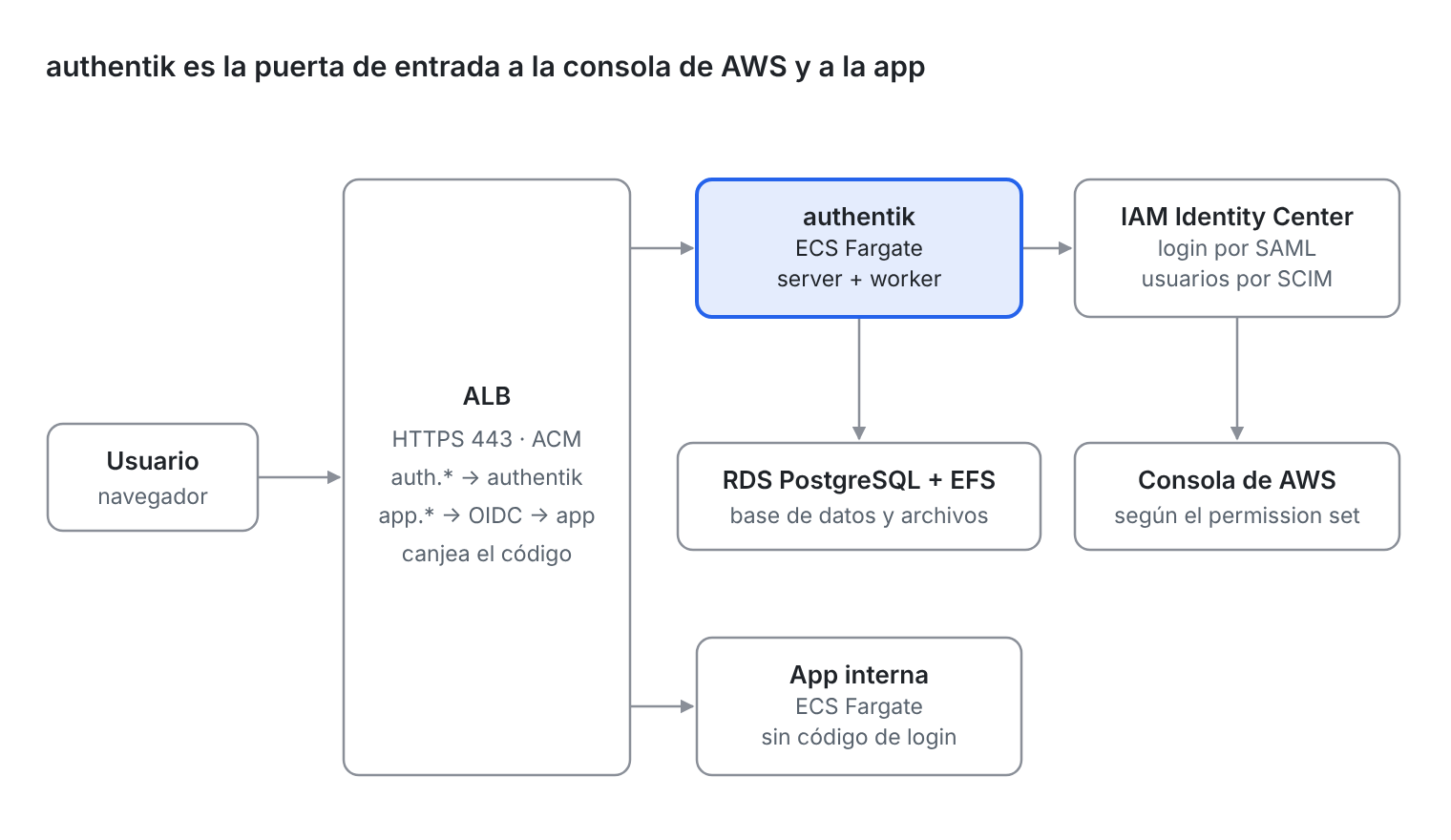 Arquitectura: el ALB recibe el tráfico, authentik corre en ECS con RDS y EFS, y se conecta con IAM Identity Center por SAML y SCIM